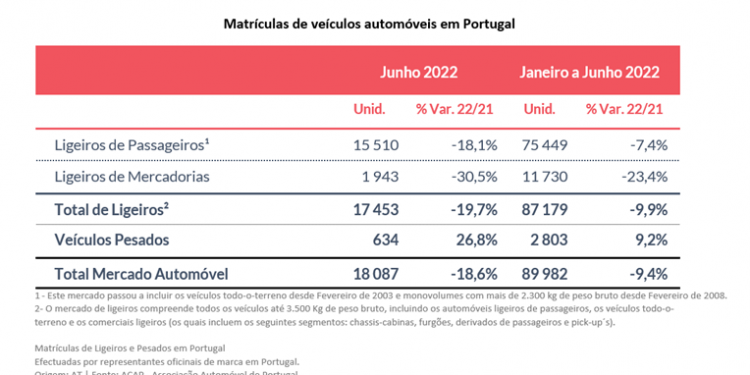 Registos de automóveis novos em queda constante